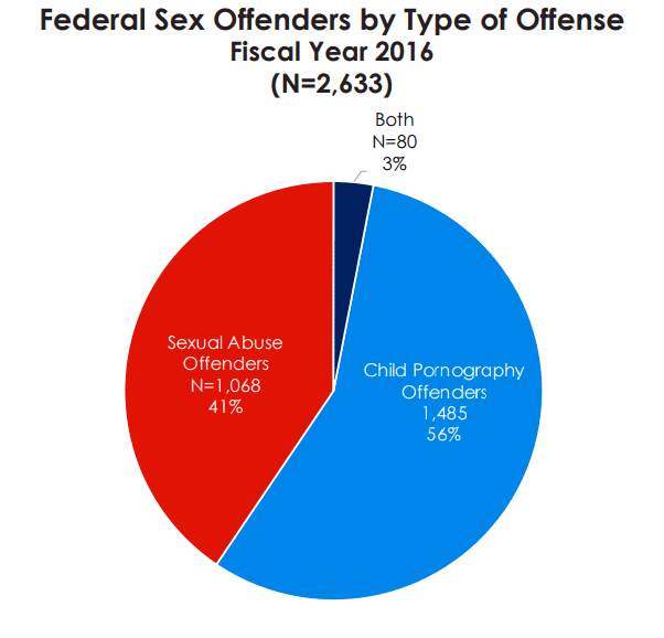 Federal Sex Offenders by type of Offense