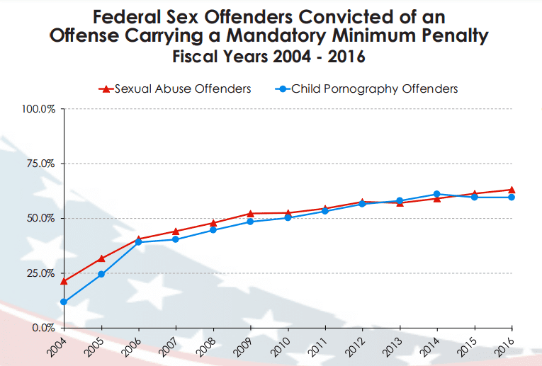 Mandatory Minimum Penalties for Sex Offenses in the Federal Criminal Justice System